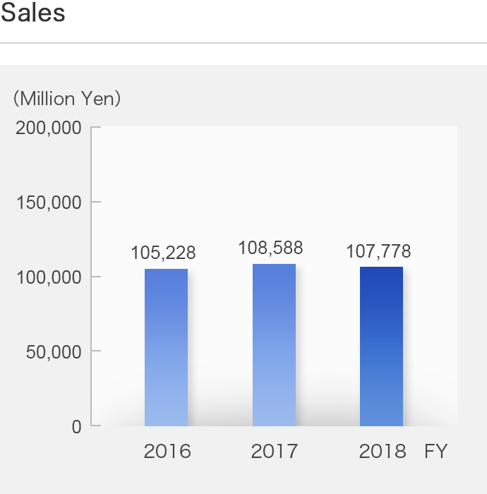 Sales