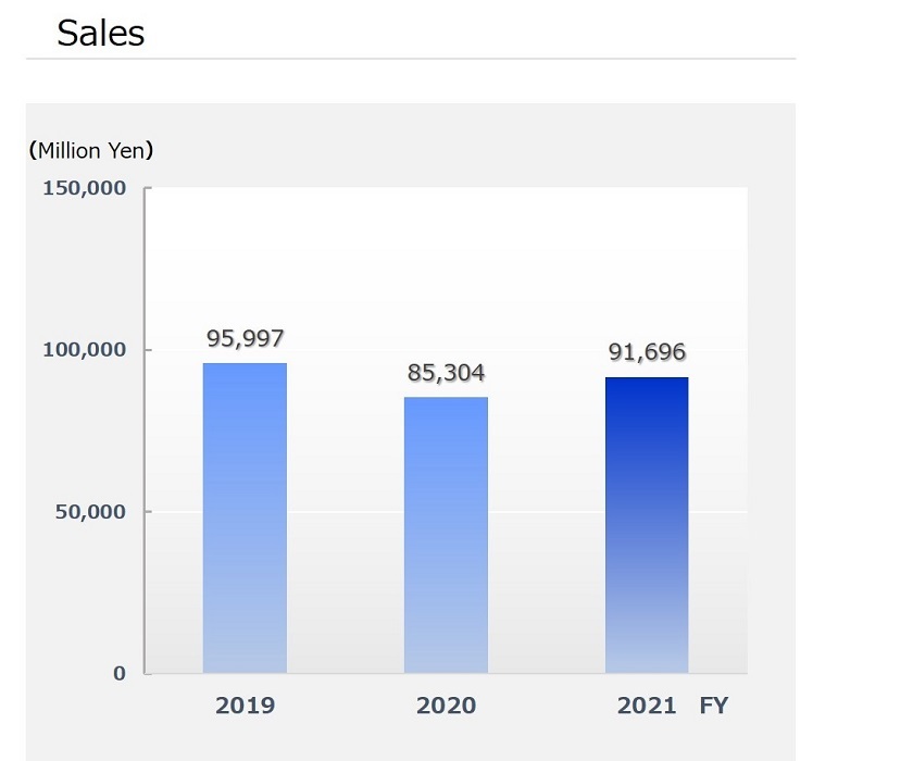 Sales