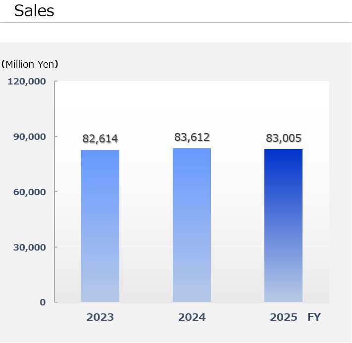 Sales