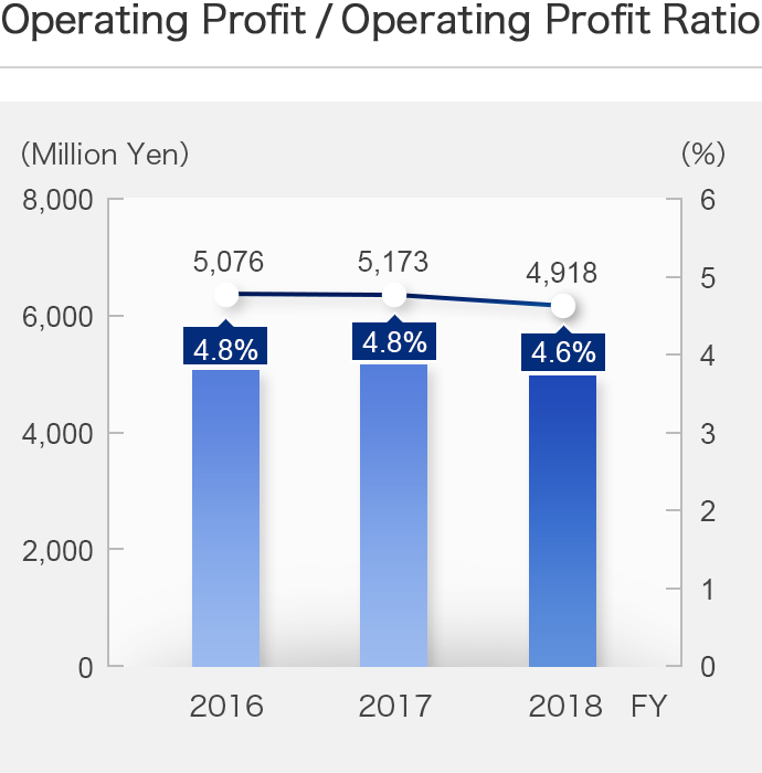 Operating Profit / Operating Profit Ratio