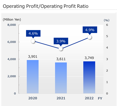 Operating Profit / Operating Profit Ratio