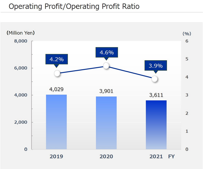 Operating Profit / Operating Profit Ratio