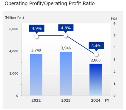 Operating Profit / Operating Profit Ratio