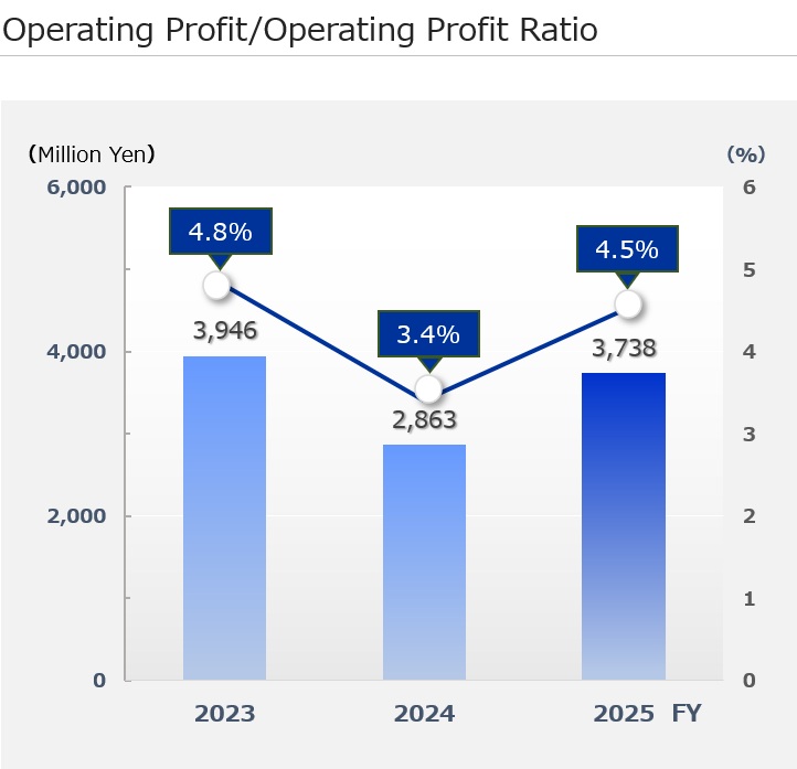 Operating Profit / Operating Profit Ratio