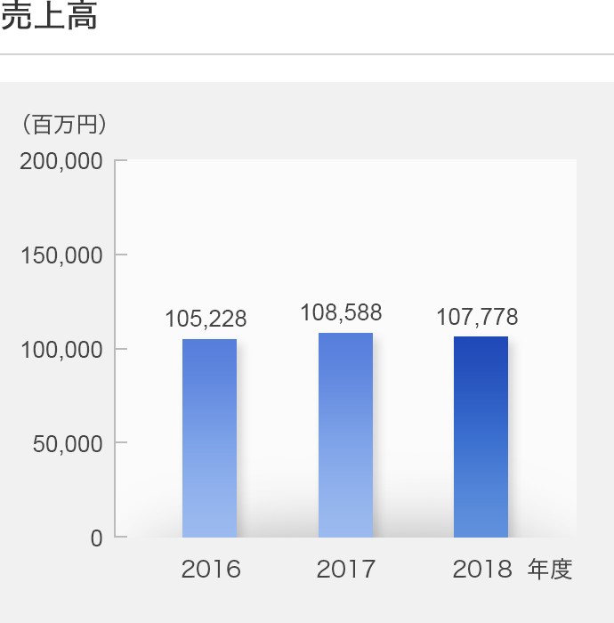 売上高