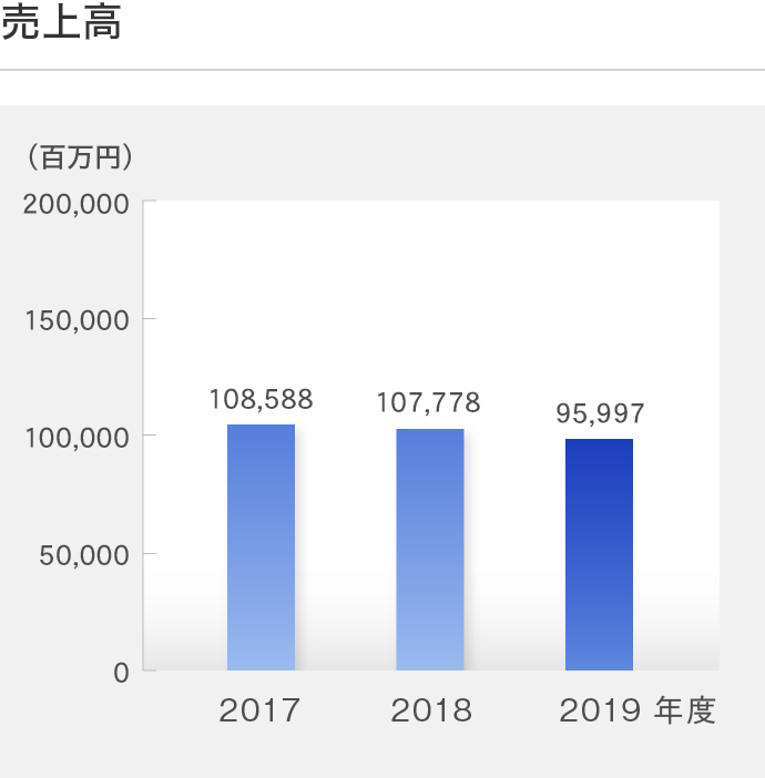 売上高