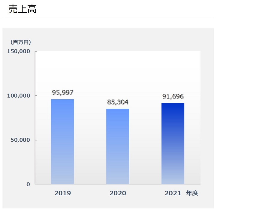 売上高