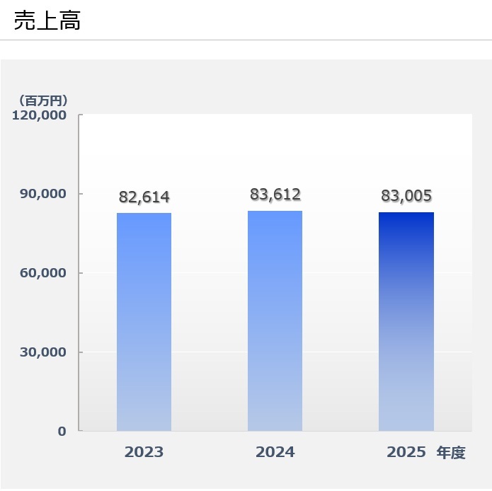 売上高