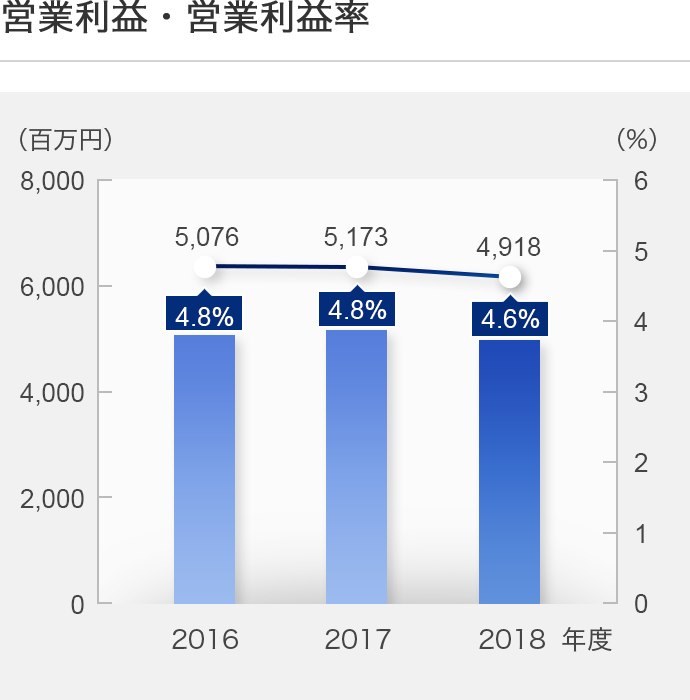 営業利益・営業利益率