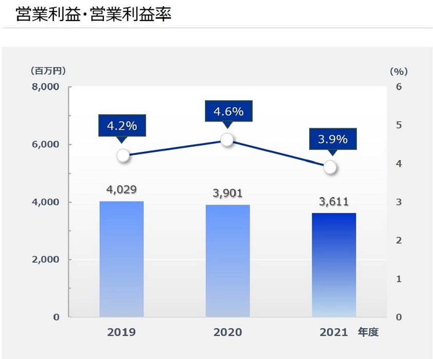 営業利益・営業利益率