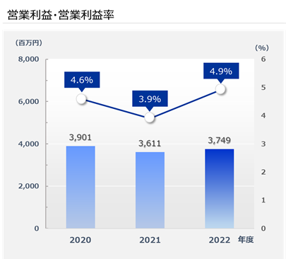 営業利益・営業利益率