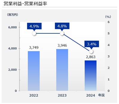 営業利益・営業利益率