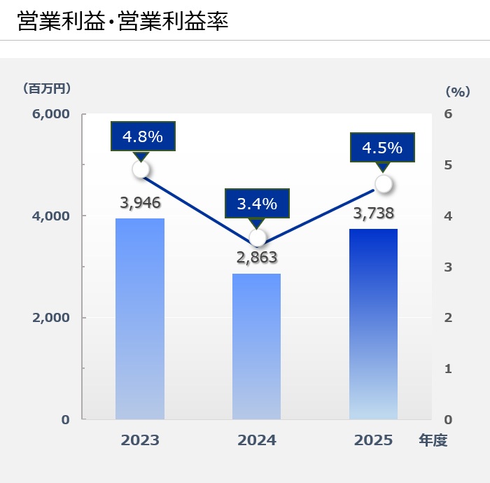 営業利益・営業利益率